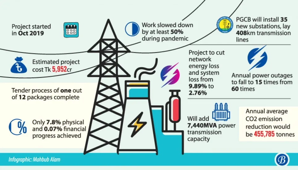 Dhaka-West Zone power line project hits a snag 