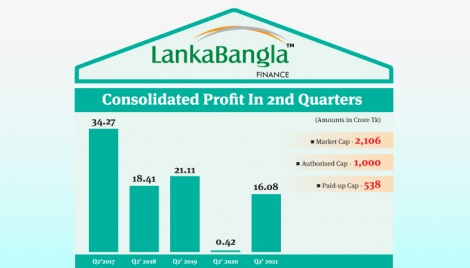 Lanka Bangla Finance’s Q2 profit jumps 38 times high 