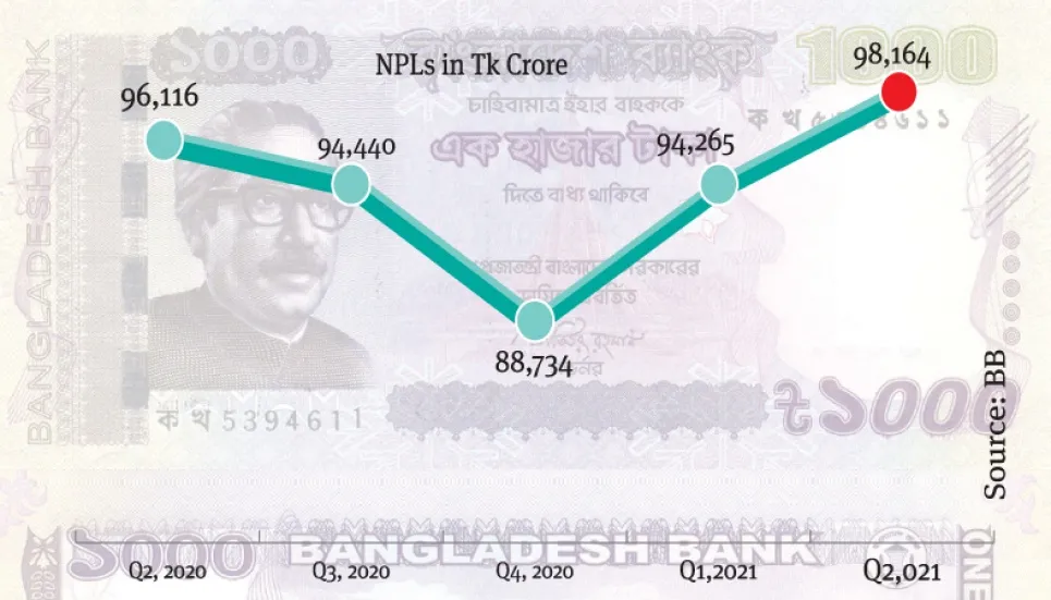 Non-performing loans rise by Tk3,899cr in 3 months 