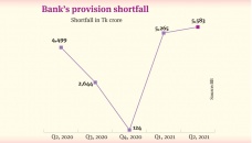Banks face Tk 5,583cr in provision shortfall 