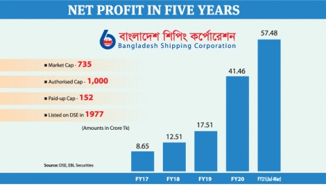 BSC maintains steady growth in net profit 