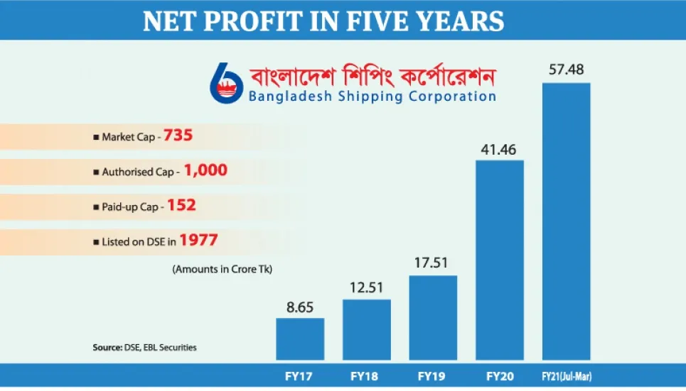 BSC maintains steady growth in net profit 