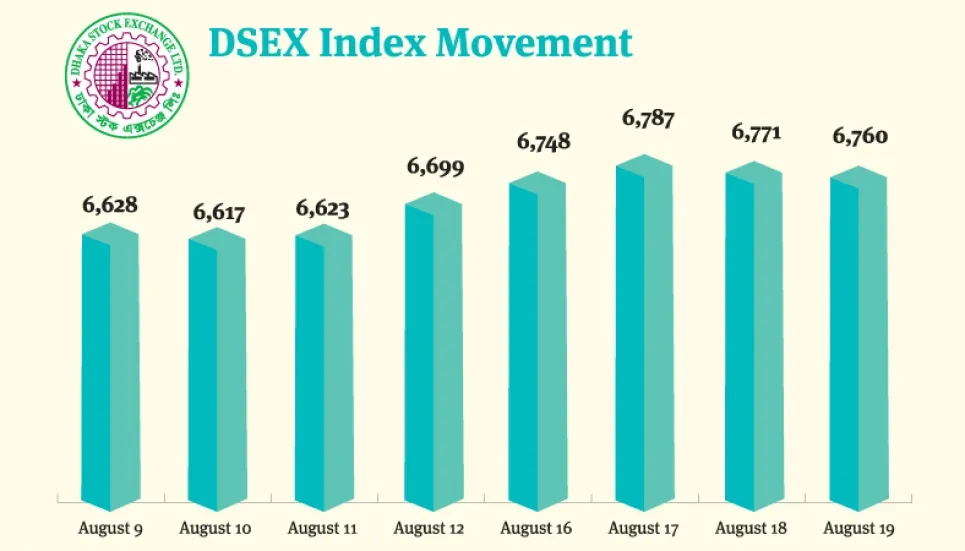 DSEX hits 61.23 points, average turnover falls 3.21% 