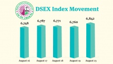 DSEX continues rally, crosses 6,800-mark 