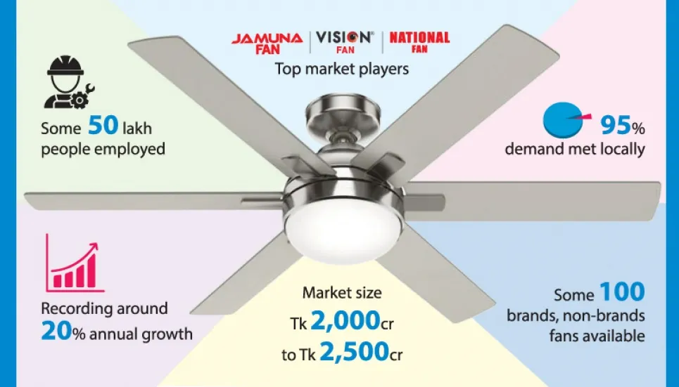 Bangladesh on track to become self-sufficient in fan production 