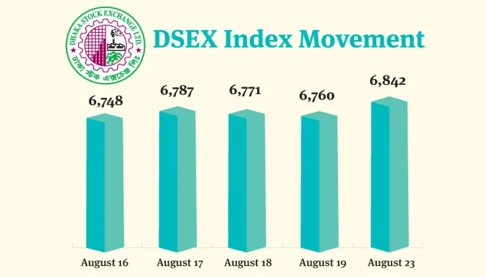 DSEX continues rally, crosses 6,800-mark 