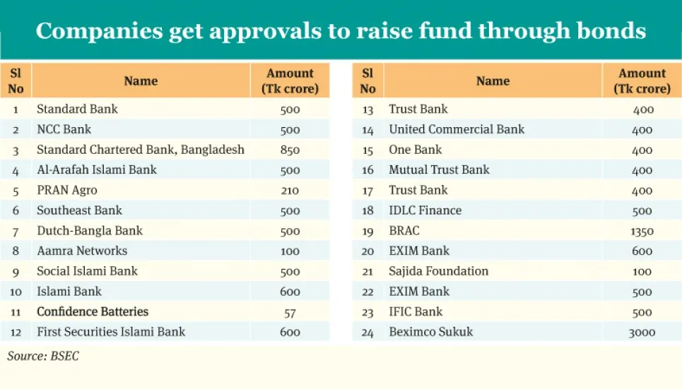 24 cos raise Tk 13,967cr through bonds 