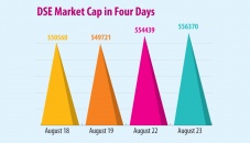 DSE market-cap gains Tk 6,649cr in 2 days 