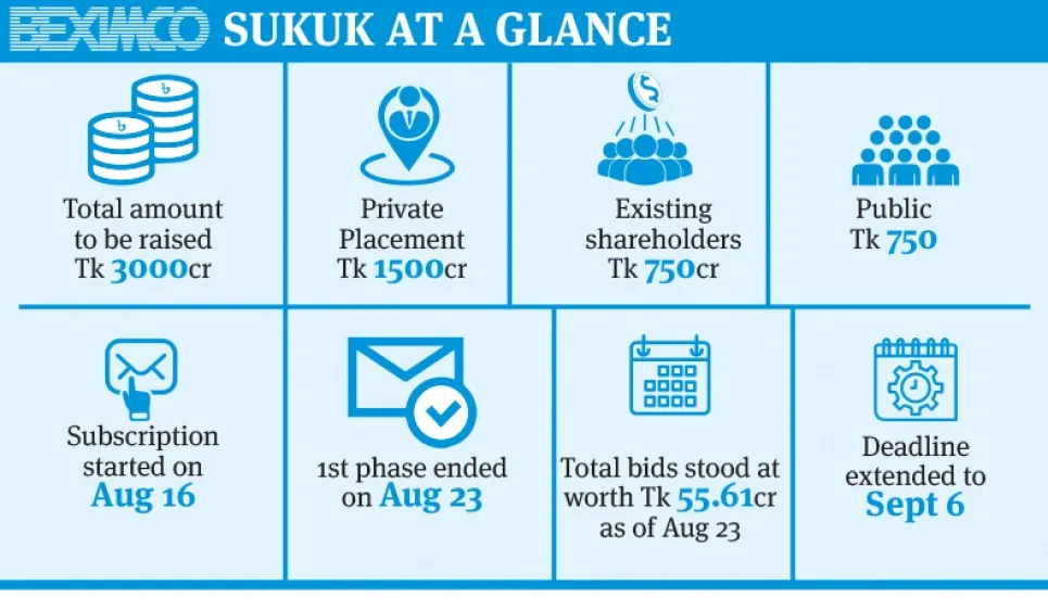 Beximco’s Sukuk subscriptions extended amid lukewarm response 