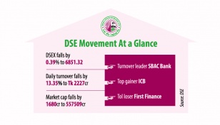 DSEX falls for second straight day 