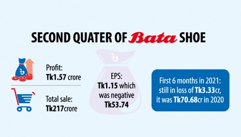 Bata Shoe returns to profit despite pandemic 