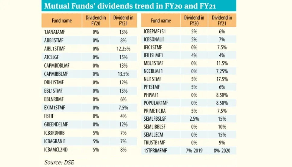 Healthy dividends give MFs unitholders fresh breather