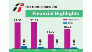 Fortune Shoes recovers from Covid shock