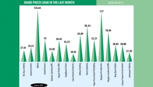 16 companies’ share prices see abnormal hike 