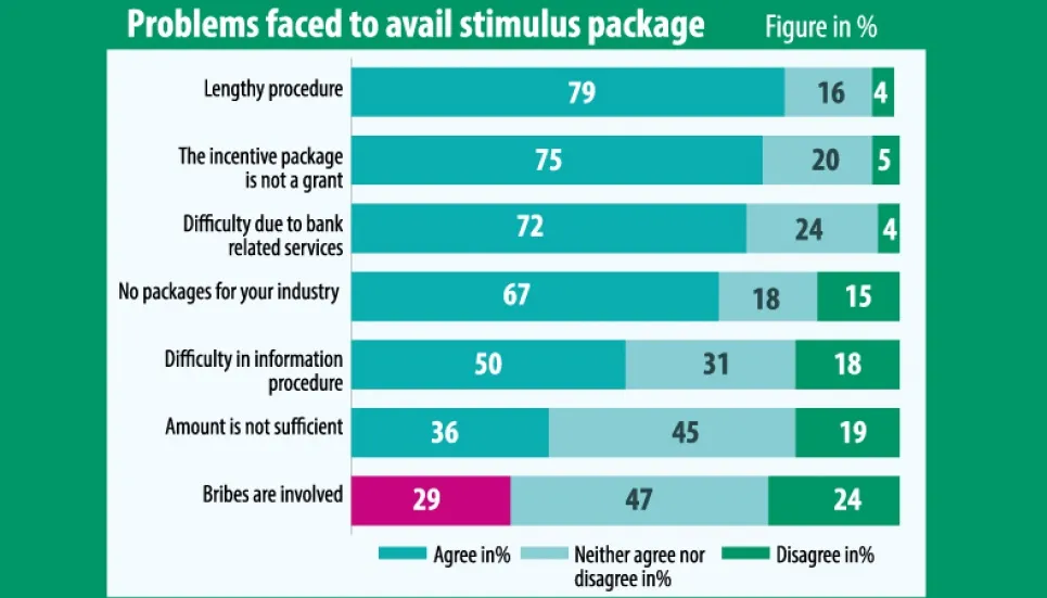 29% businesses asked to bribe for stimulus packages: SANEM 