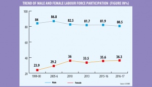 10 percentage point increase in female jobs to boost GDP by 3.1%: SANEM 