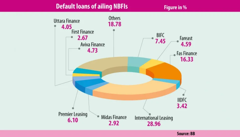 10 NBFIs hold 81% bad loans in the sector 