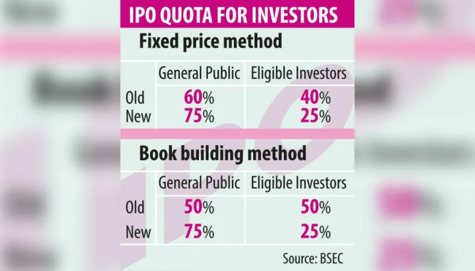 General investors’ IPO quota raised to 75%