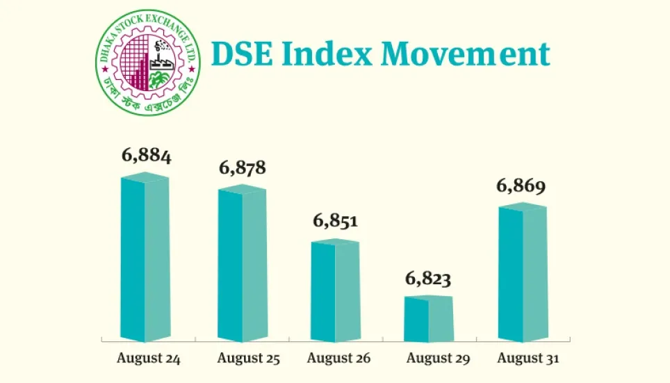 Dhaka stocks bounce back after 3 sessions