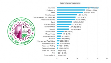 DSEX extends rally crossing 6,900 mark 