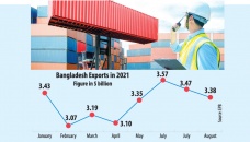 Exports grow by 14% in August 