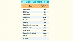 11 banks face Tk 25,385cr in capital shortfall 