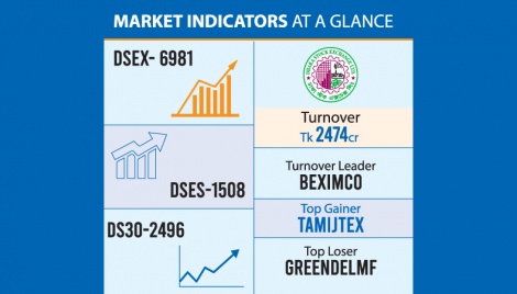 DSEX nears 7,000-mark 