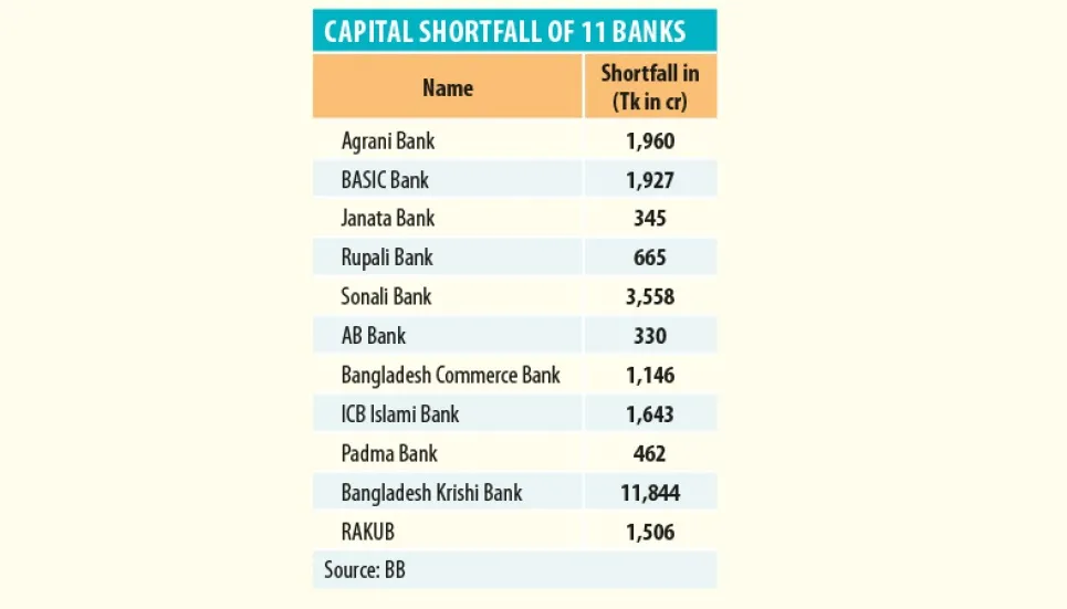 11 banks face Tk 25,385cr in capital shortfall 