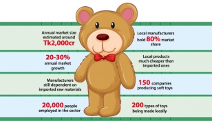 Local teddy bears win hearts, grapple 80% market share 