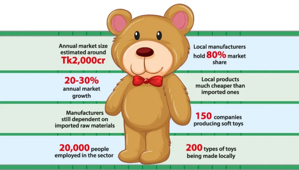 Local teddy bears win hearts, grapple 80% market share 