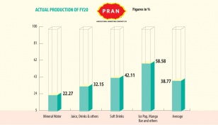 AMCL PRAN’s 62% production capacity remains unused 