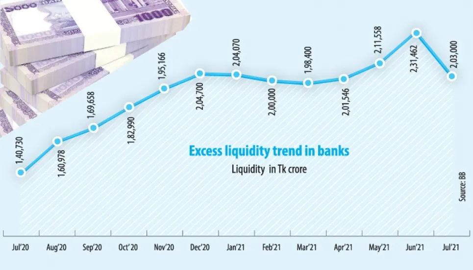 Banks’ excess liquidity falls in July as economy kick-starts 