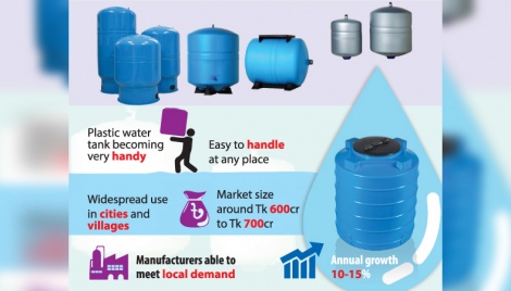 People’s choice drives water tank market 