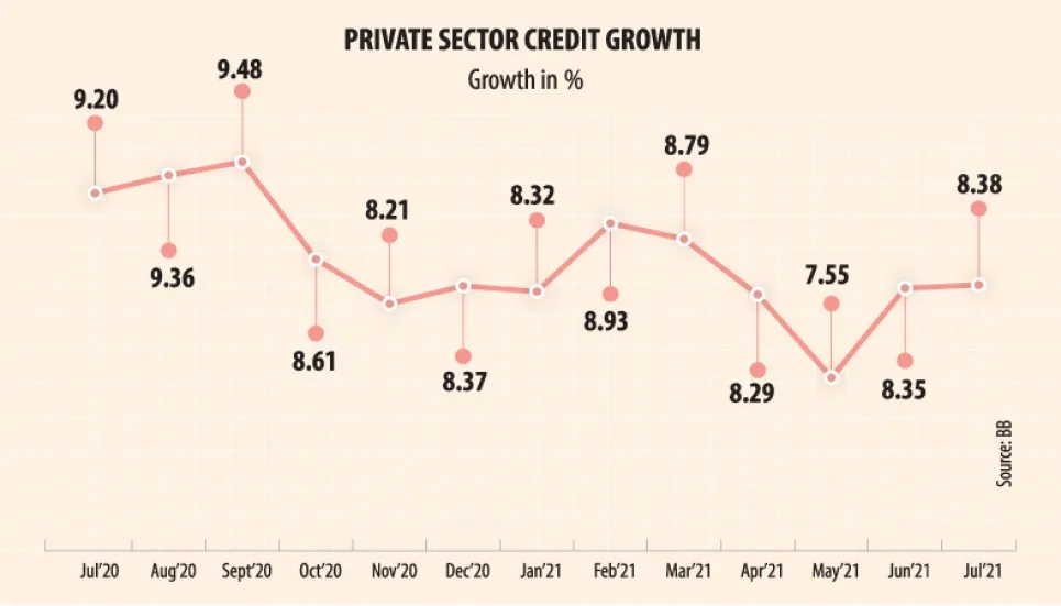 Private sector credit growth slightly up in July 