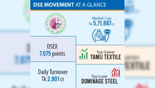 Dhaka stocks extend rally for fifth consecutive session 