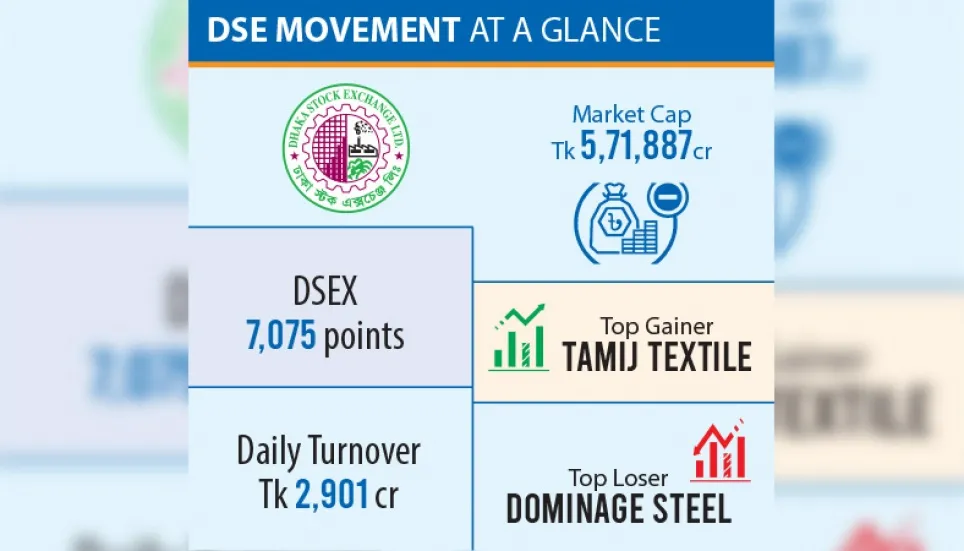 Dhaka stocks extend rally for fifth consecutive session 