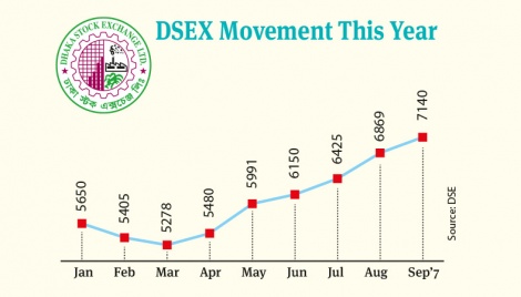 DSEX keeps climbing, crosses 7,100-mark for the first time