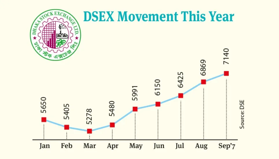 DSEX keeps climbing, crosses 7,100-mark for the first time