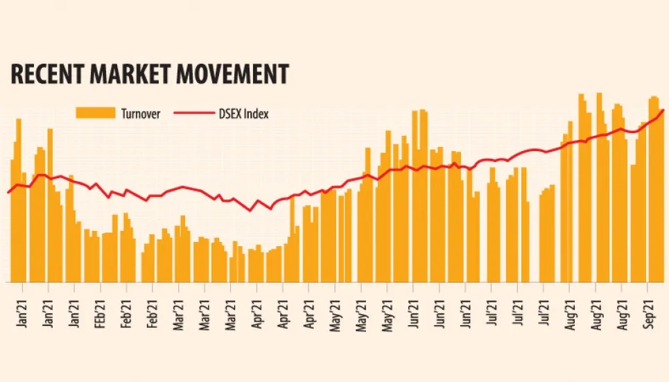 DSEX hits new high, crosses 7,200-mark 