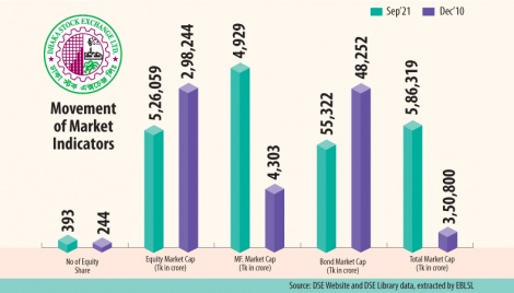 DSE market-cap grows 67% in 11 years, GDP ratio falls 