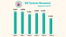 Steep decline in DSE daily turnover, DSEX rises again 