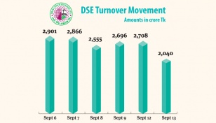 Steep decline in DSE daily turnover, DSEX rises again 