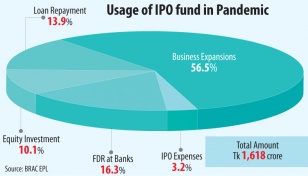 Major funds go for business expansion 