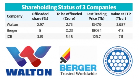 Walton, Berger, ICB need to offload Tk 4,816cr shares 