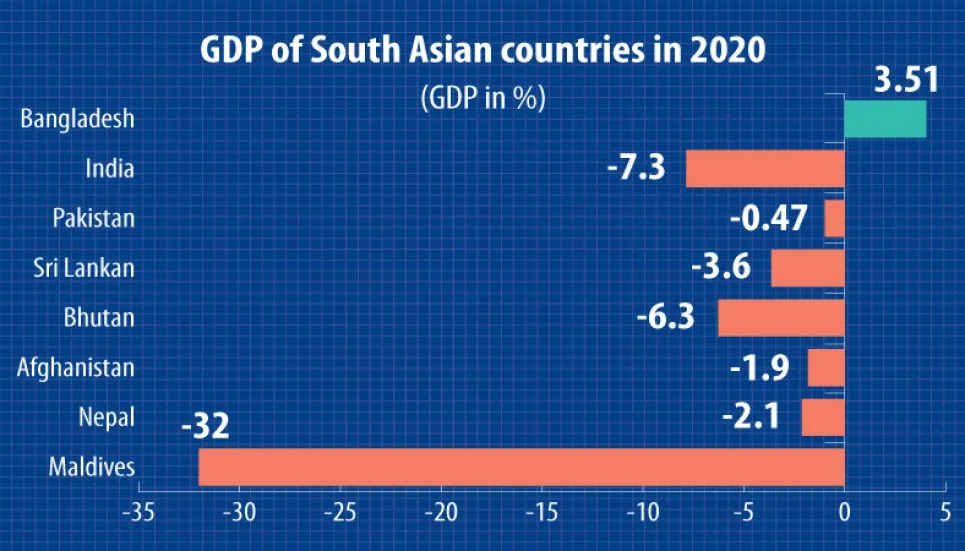 Bangladesh fares better than South Asian peers 