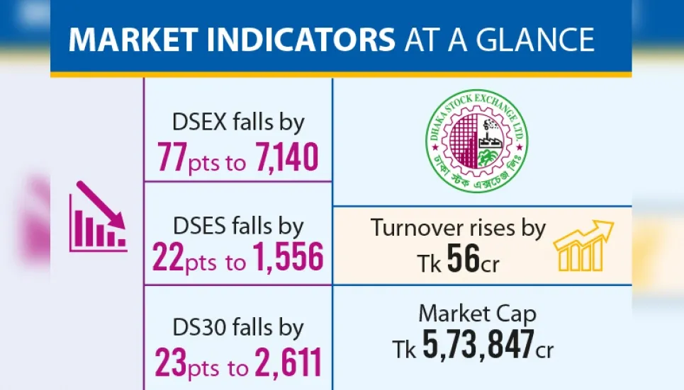 BB-BSEC tussle drags Dhaka stocks down
