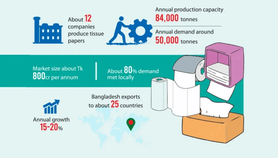 Tissue paper business keeps up growth spike