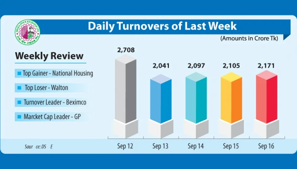 Average weekly turnover drops 20% at DSE 