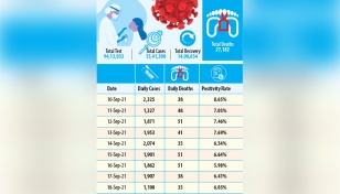 Covid-19: Bangladesh reports 35 deaths, 1,190 cases in 24hrs 