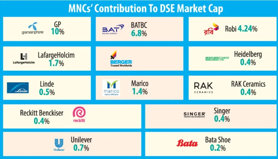 Multinational companies hold 27pc market cap at DSE 